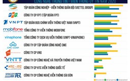 Viettel tiếp tục là công ty công nghệ thông tin uy tín nhất Việt Nam